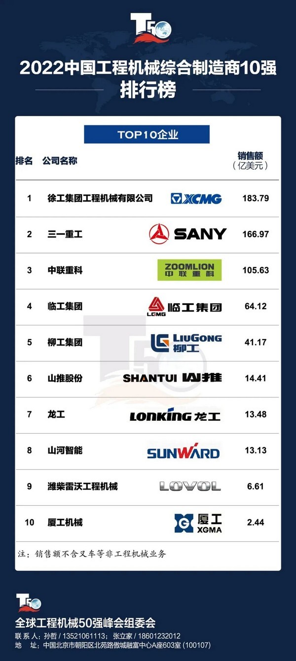 2022年中国工程机械综合型制造商10强榜单发布，澳门广东会网站集团荣登榜单四强！